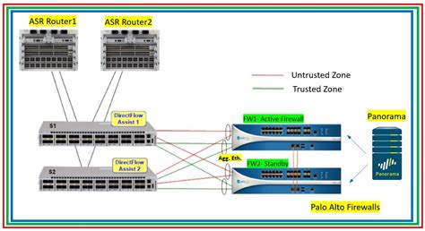 A quick study about Palo Alto Networks Firewalls and models with ...