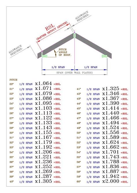 Roof Pitch Angles Tables