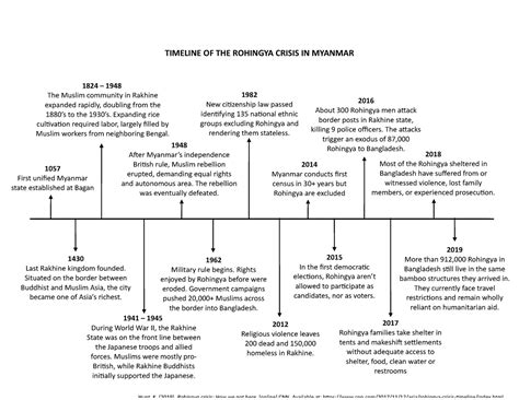 Timeline - TIMELINE OF THE ROHINGYA CRISIS IN MYANMAR Hunt, K. (2019 ...