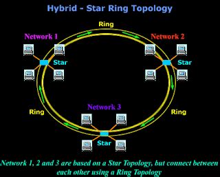 Assignment #2: Star-Ring topology