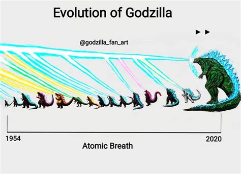 Evolution of Godzilla: Monstrous Legends