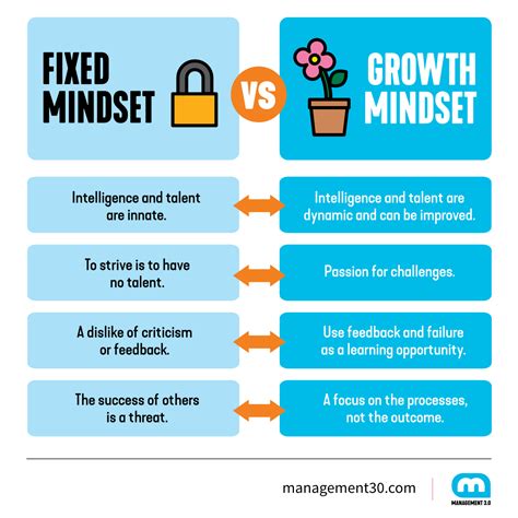 Fixed Mindset Vs Growth Mindset How To Develop A Grow - vrogue.co