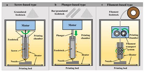 Metals | Free Full-Text | A Review on Material Extrusion Additive Manufacturing of Metal and How ...