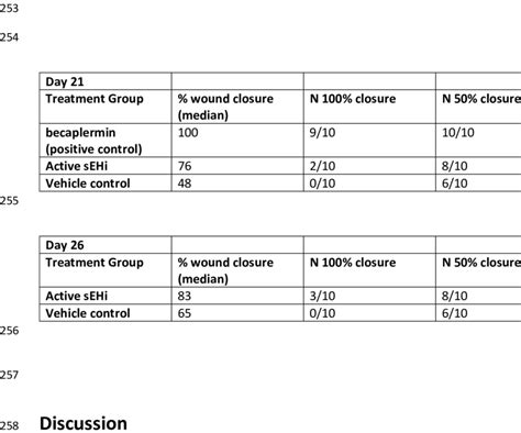 Summary of results for wound closure | Download Scientific Diagram