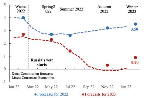 EU economy set to escape recession, but headwinds persist: The Commission's Winter 2023 Economic ...