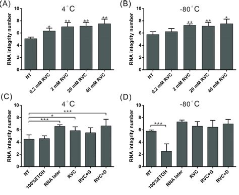 Both the RVC-based preservative solution and RNAlater can effectively... | Download Scientific ...