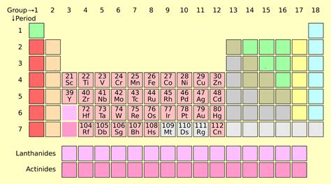 Transition Metals On The Periodic Table | An Overview - NewtonDesk