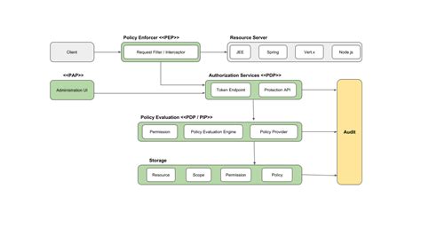 Authorization Services Guide