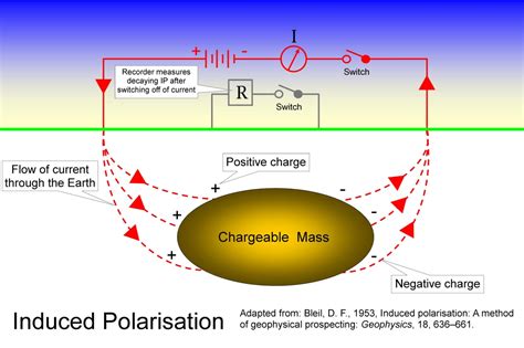 Resistivity and Induced Polarisation Surveys | Geology for Investors