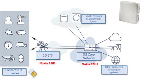 5G Private Networks