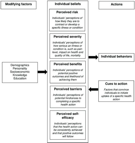 Diagram of the Health Belief Model (HBM). Major constructs that... | Download Scientific Diagram