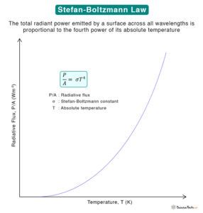 Stefan-Boltzmann Law: Statement and Formula