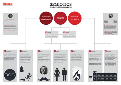 Explaining Semiotics - Infographic on Behance | Communication theory ...