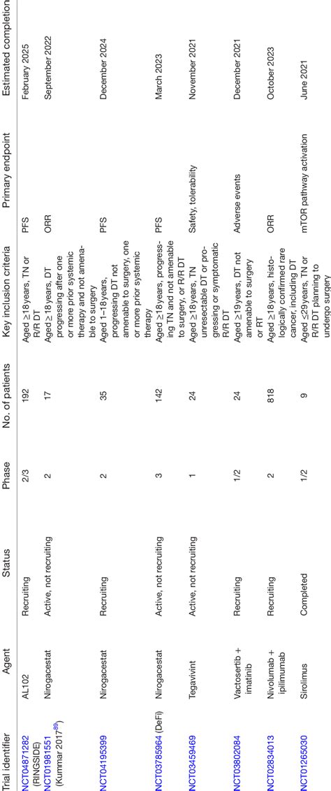 Clinical trials of investigational agents for patients with desmoid ...