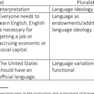 Assimilationist vs Pluralist Language Ideologies | Download Scientific Diagram