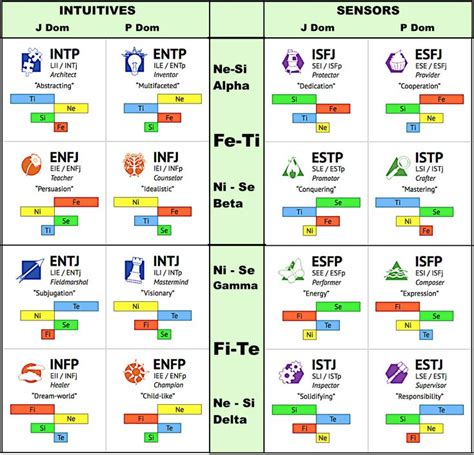 16 stacks | Mbti, Cognitive functions mbti, Personality psychology