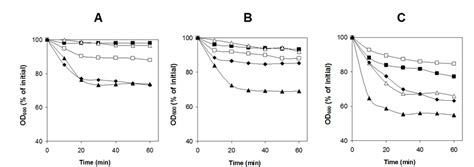 5A-C. Germination of C. perfringens spores in tissue culture media ...