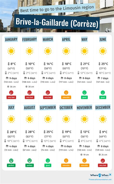 Best Time to Visit Brive-la-Gaillarde (Corrèze): Weather and ...