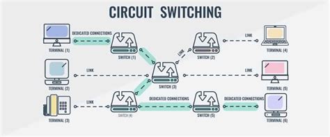 Circuit Switching vs. Packet Switching | by Okan Özşahin | Medium