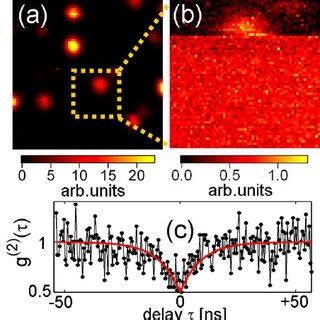 ( a ) 5 × 5 μ m 2 confocal fluorescence image of nanodiamonds dispersed... | Download Scientific ...