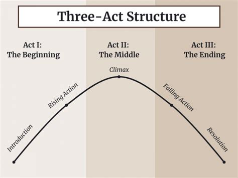 Three-Act Structure With Examples (+ Free Template) | Imagine Forest