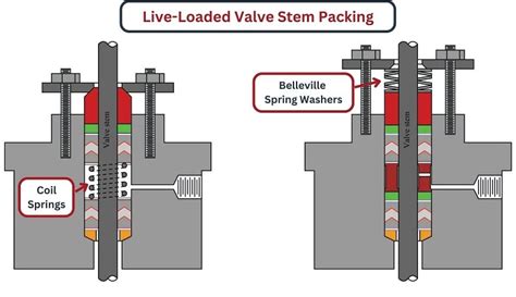 Repair Leaking Gate Valve Stem By Packing Replacement, 43% OFF