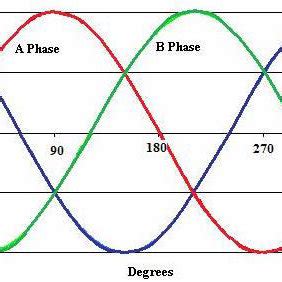 Alternating Current Waveform | Download Scientific Diagram