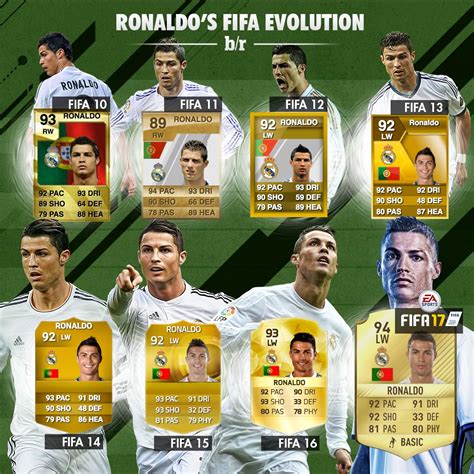 Cristiano Ronaldo’s overall FIFA17 rating of 94 is his highest ever in ...