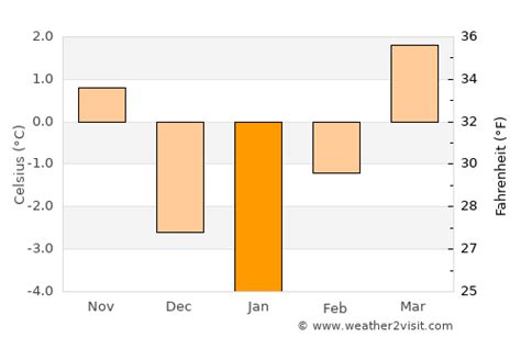 Kitimat Weather in January 2025 | Canada Averages | Weather-2-Visit