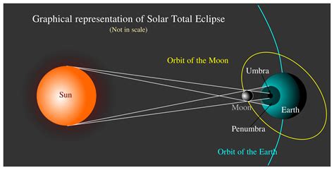 An introduction to Solar Eclipses - African Astronomical Society