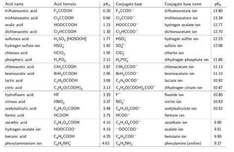 Solved Calculate the buffer ratio (base/acid) required for a | Chegg.com