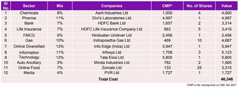 Muhurat Trading 2021: Diwali Stock Portfolio 2021 to Invest in Samvat 2078 for Good Returns - News18