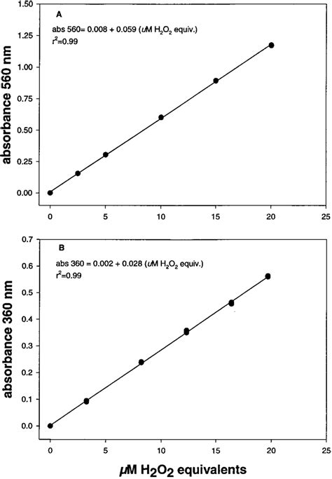 Standard curves relating µM H 2 O 2 equiv (X) to (A) absorbance units ...