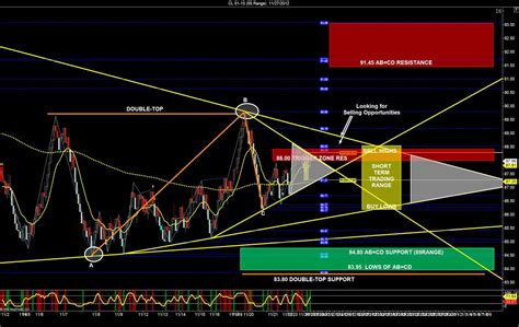 Crude Oil day trading strategy prep: – SidewaysMarkets - Day Trading Strategies