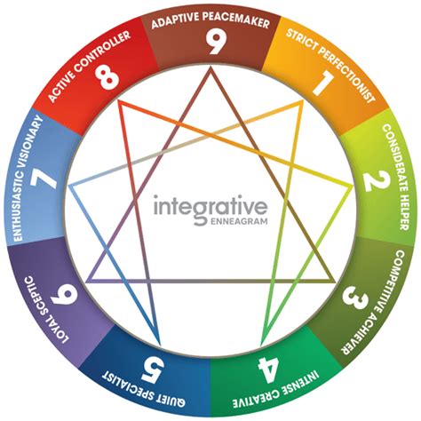 Integrative Enneagram explained for individual and profesional development