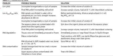 Table 1 from The single-step method of RNA isolation by acid guanidinium thiocyanate–phenol ...