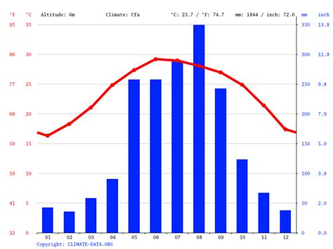 Hải Dương climate: Weather Hải Dương & temperature by month