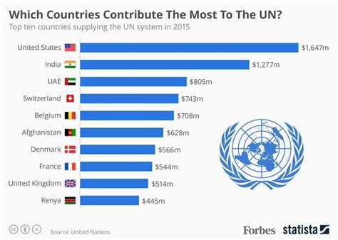 Which Countries Contribute The Most To The United Nations? [Infographic]