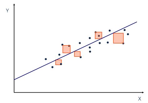 Sum of Squares - Definition, Formulas, Regression Analysis