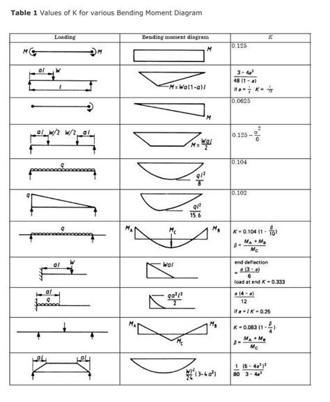 Understanding Shear and Bending Moment Diagrams: A Comprehensive Guide