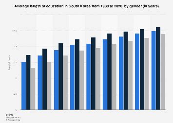 South Korea: length of education by gender 2020 | Statista