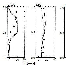 Temperature profiles at different sections of combustion chamber ...