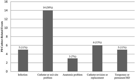 Peritoneal dialysis (PD) catheter–related complications by category... | Download High-Quality ...