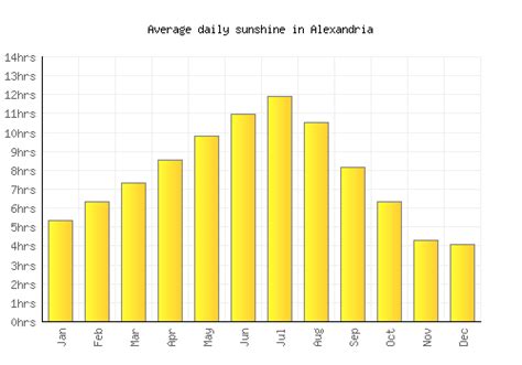 Alexandria Weather averages & monthly Temperatures | United States ...