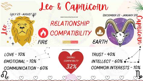 Leo Man and Capricorn Woman Compatibility (32%, low): love, marriage, friendship, profession ...