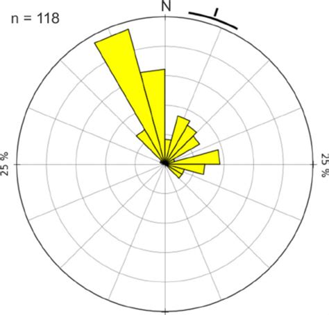 Rose diagram of the cross bedding dip directions for the last eolian ...