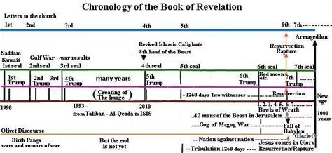 Charts of the trumpets in Revelation - Yahoo Image Search Results ...