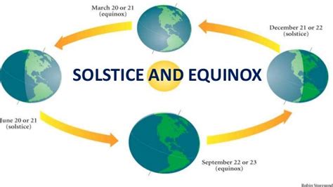 Solstice and equinox