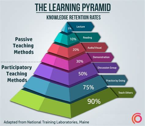 Learning Methods To Help You Learn Effectively And Easily | lifehack