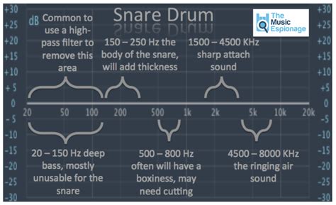 Common Instrument EQ Guide | Teaching Resources